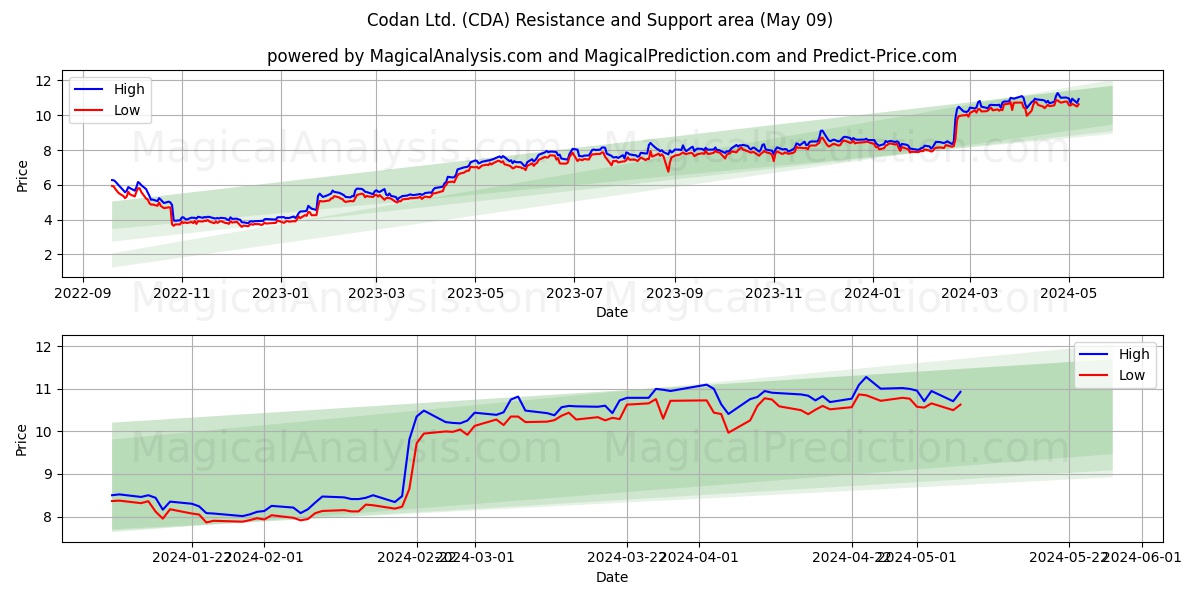 Codan Ltd. (CDA) price movement in the coming days