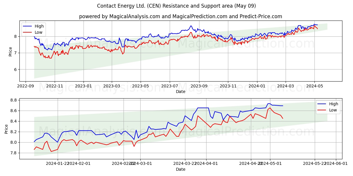 Contact Energy Ltd. (CEN) price movement in the coming days