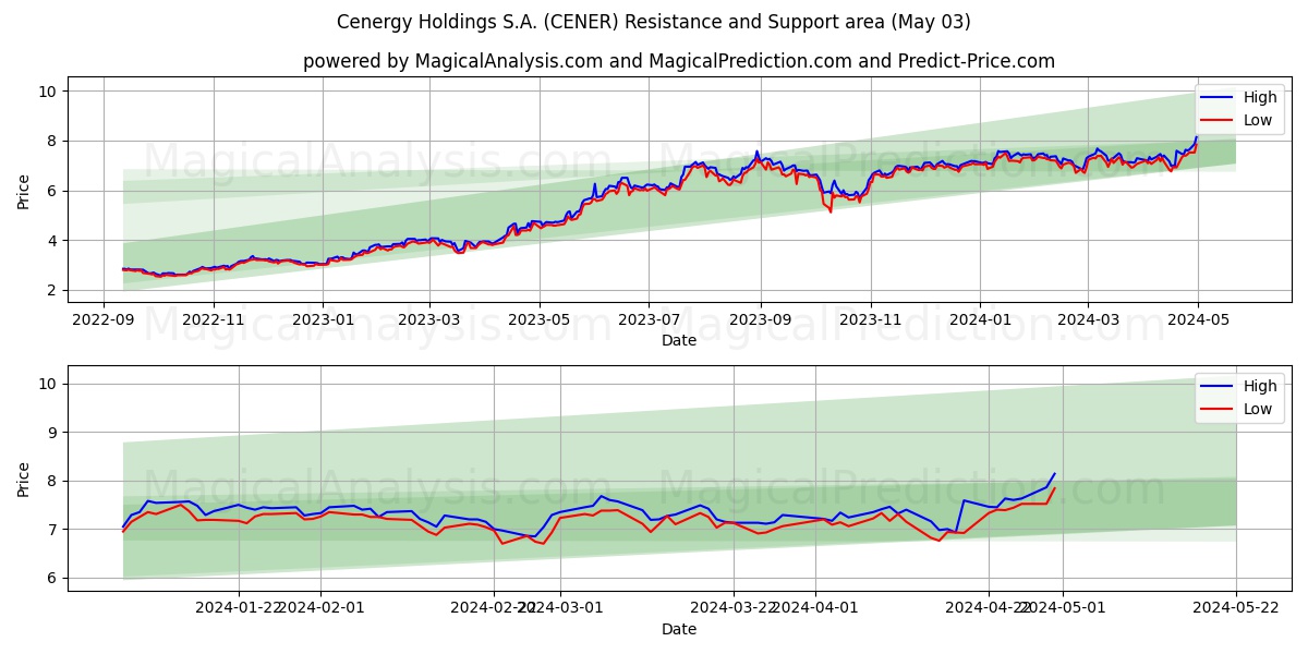 Cenergy Holdings S.A. (CENER) price movement in the coming days
