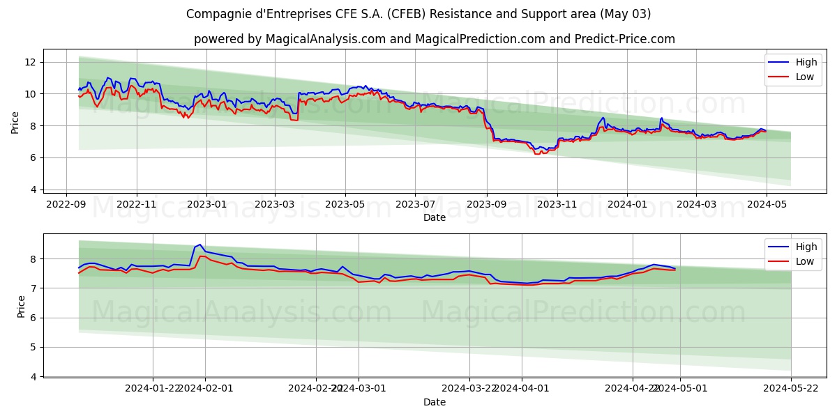 Compagnie d'Entreprises CFE S.A. (CFEB) price movement in the coming days