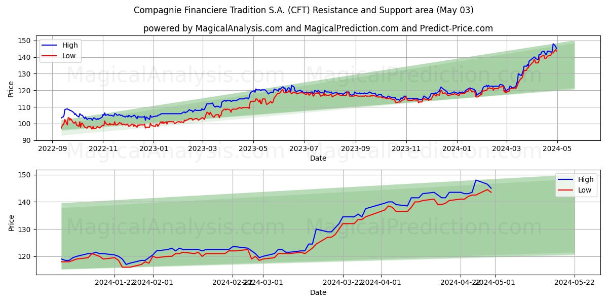 Compagnie Financiere Tradition S.A. (CFT) price movement in the coming days