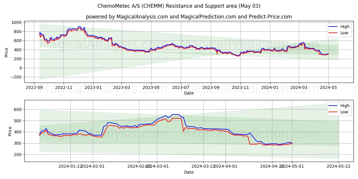ChemoMetec A/S (CHEMM) price movement in the coming days