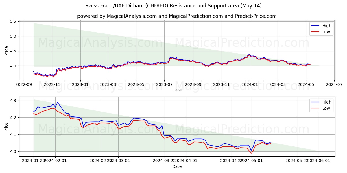 Swiss Franc/UAE Dirham (CHFAED) price movement in the coming days