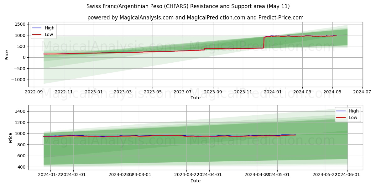 Swiss Franc/Argentinian Peso (CHFARS) price movement in the coming days