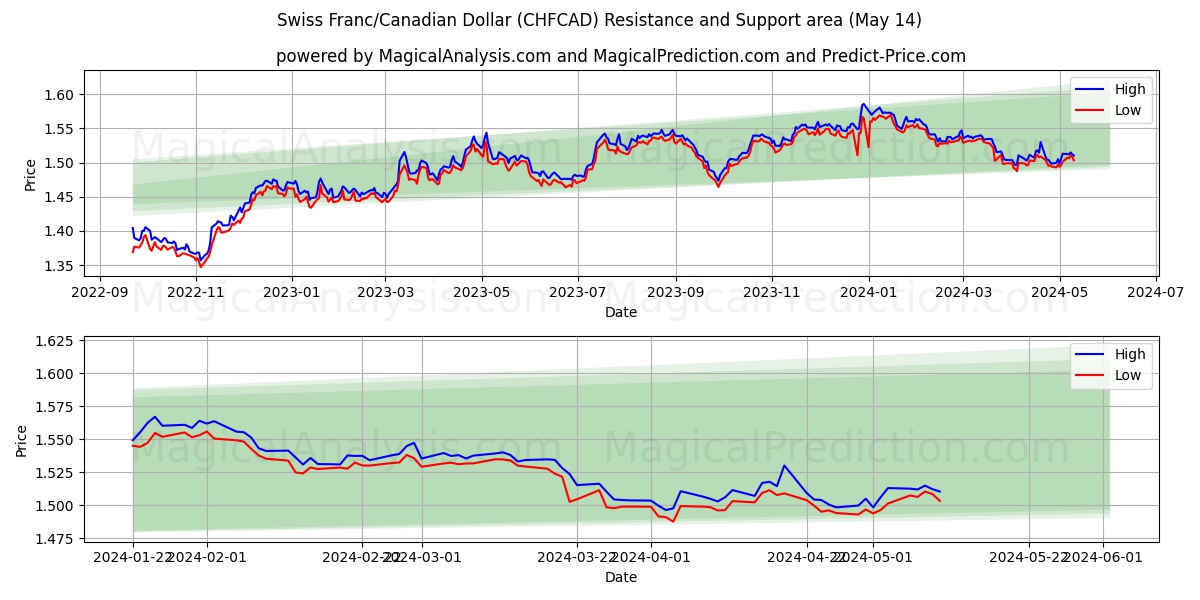 Swiss Franc/Canadian Dollar (CHFCAD) price movement in the coming days