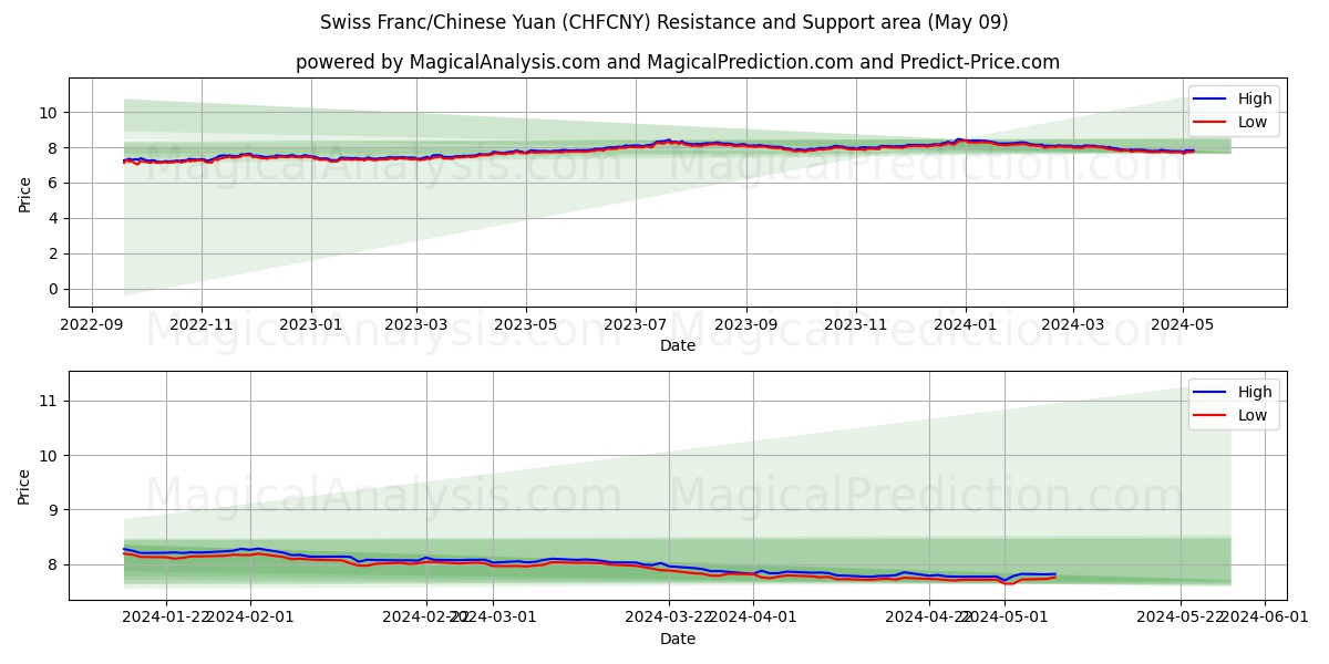Swiss Franc/Chinese Yuan (CHFCNY) price movement in the coming days