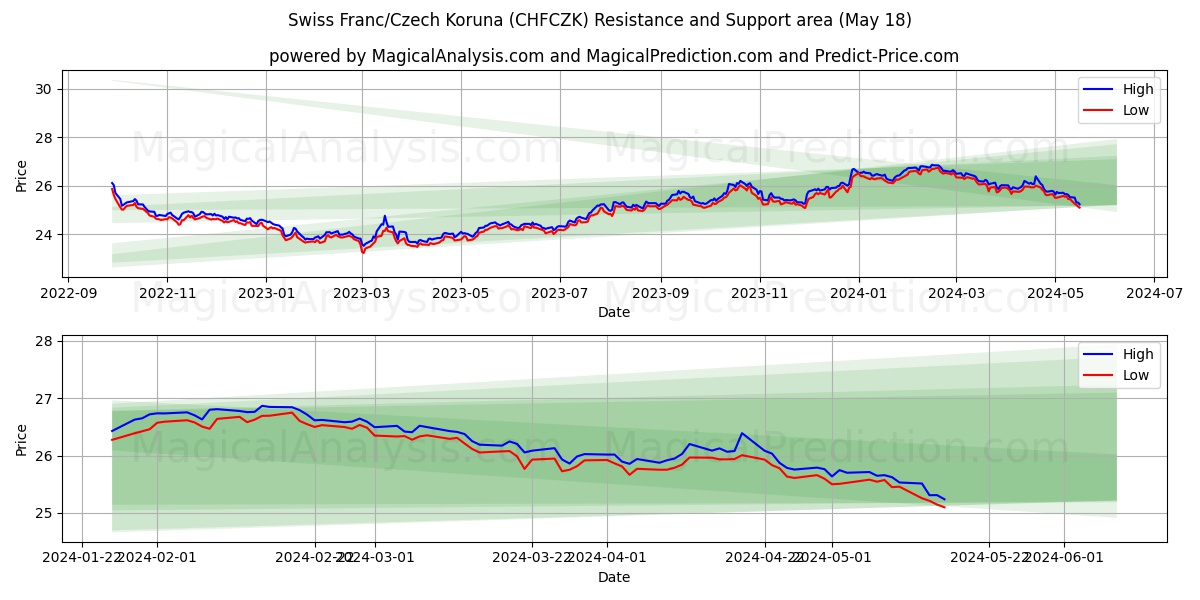 Swiss Franc/Czech Koruna (CHFCZK) price movement in the coming days