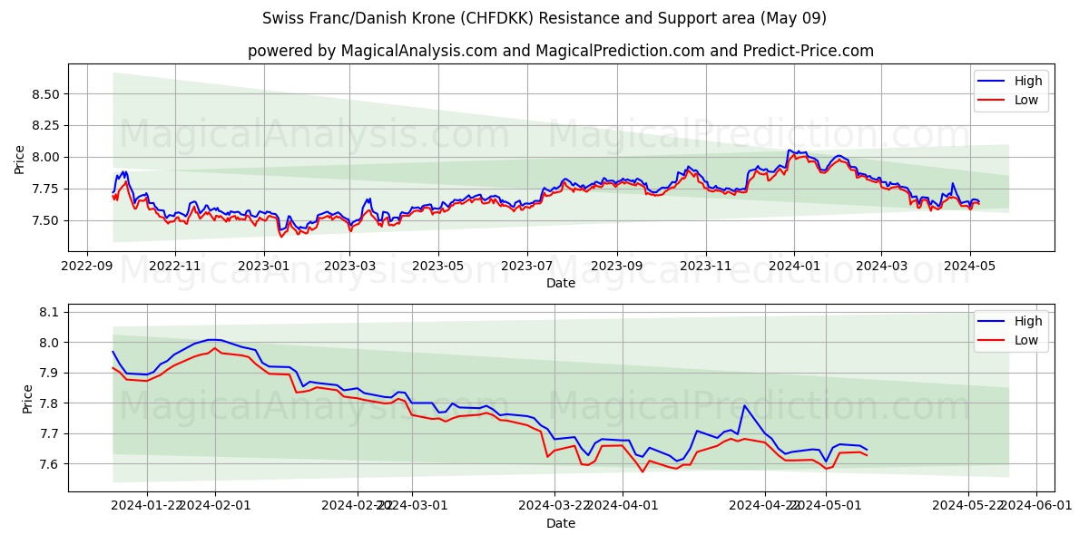 Swiss Franc/Danish Krone (CHFDKK) price movement in the coming days