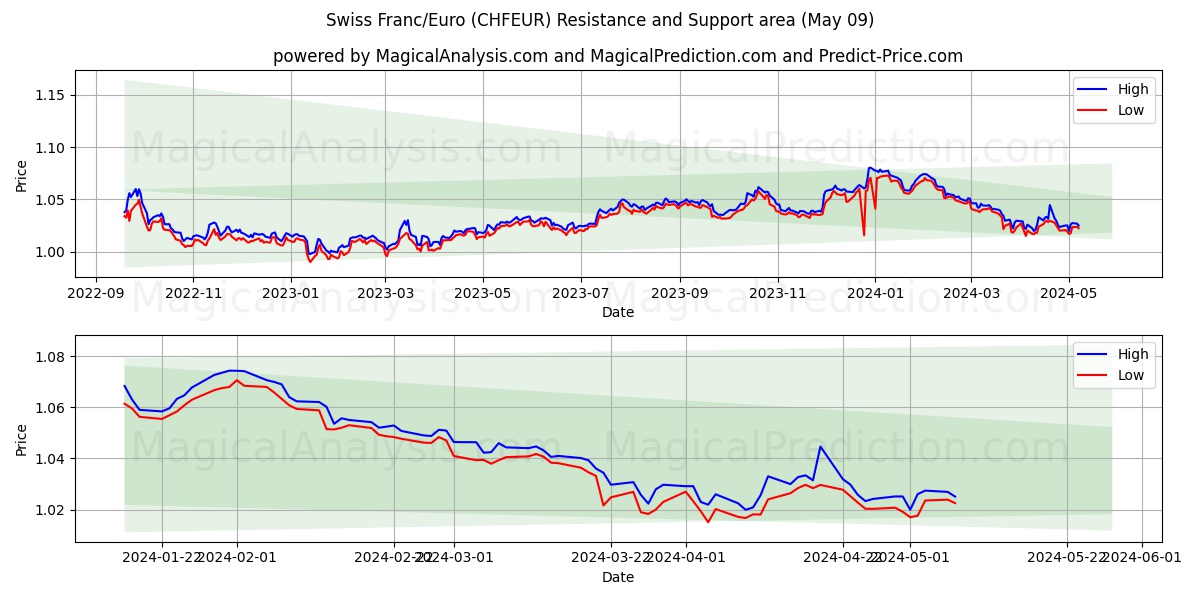 Swiss Franc/Euro (CHFEUR) price movement in the coming days
