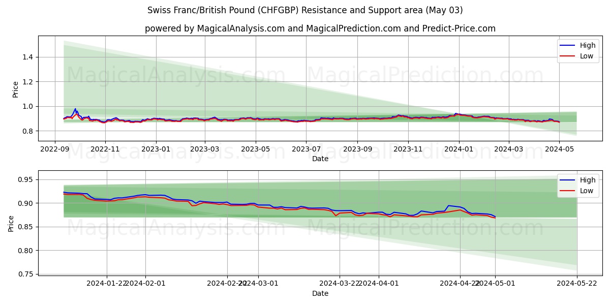 Swiss Franc/British Pound (CHFGBP) price movement in the coming days