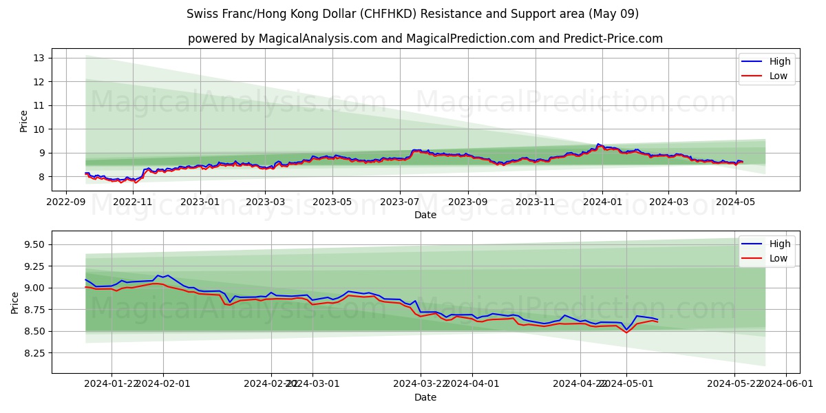 Swiss Franc/Hong Kong Dollar (CHFHKD) price movement in the coming days