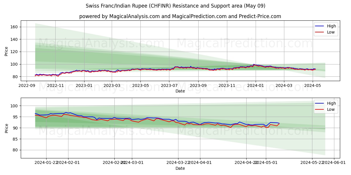 Swiss Franc/Indian Rupee (CHFINR) price movement in the coming days