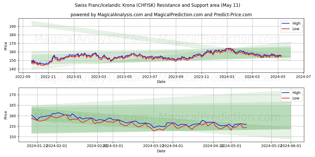 Swiss Franc/Icelandic Krona (CHFISK) price movement in the coming days