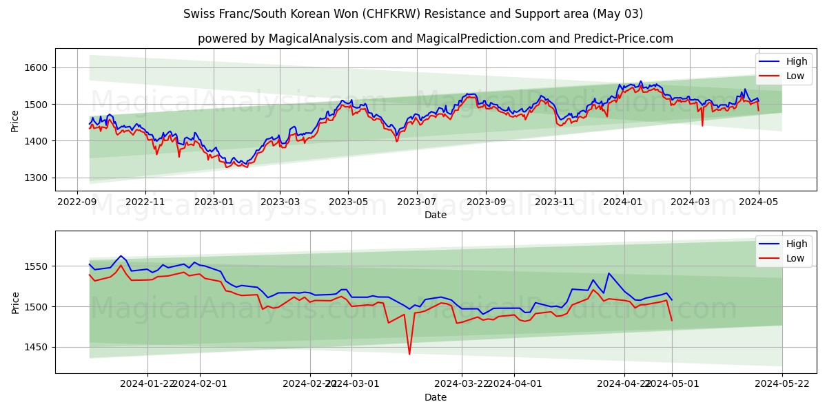 Swiss Franc/South Korean Won (CHFKRW) price movement in the coming days