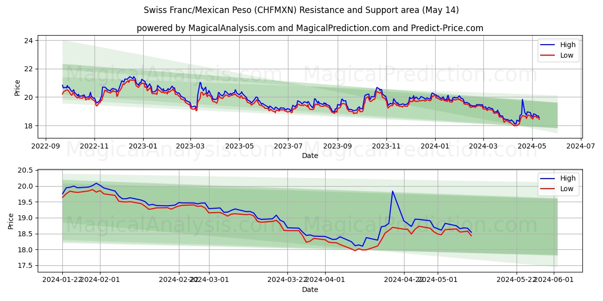 Swiss Franc/Mexican Peso (CHFMXN) price movement in the coming days