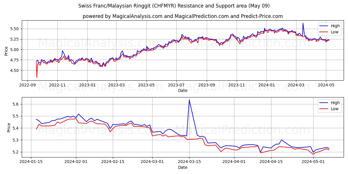 Swiss Franc/Malaysian Ringgit (CHFMYR) price movement in the coming days