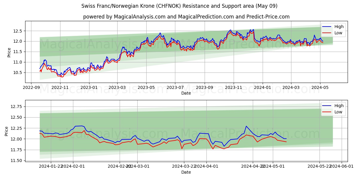 Swiss Franc/Norwegian Krone (CHFNOK) price movement in the coming days