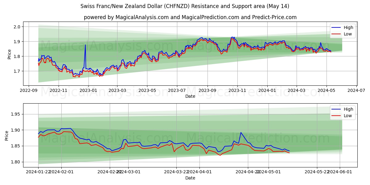 Swiss Franc/New Zealand Dollar (CHFNZD) price movement in the coming days