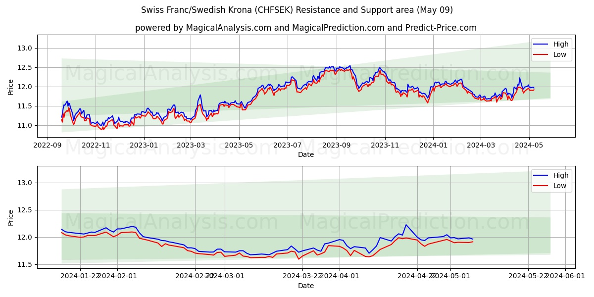 Swiss Franc/Swedish Krona (CHFSEK) price movement in the coming days