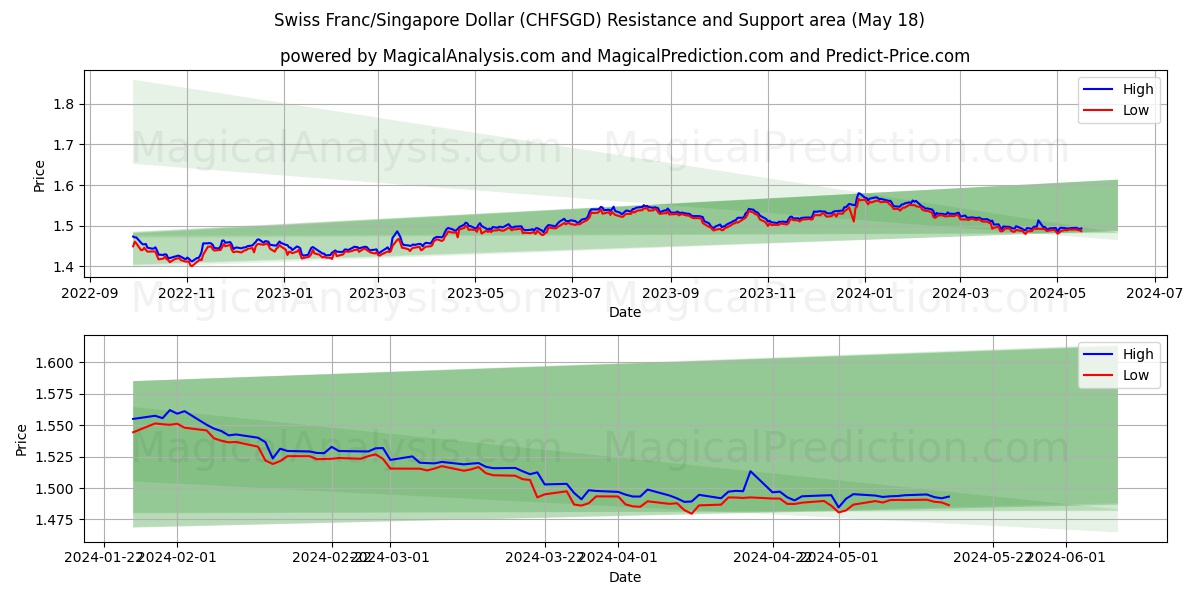 Swiss Franc/Singapore Dollar (CHFSGD) price movement in the coming days