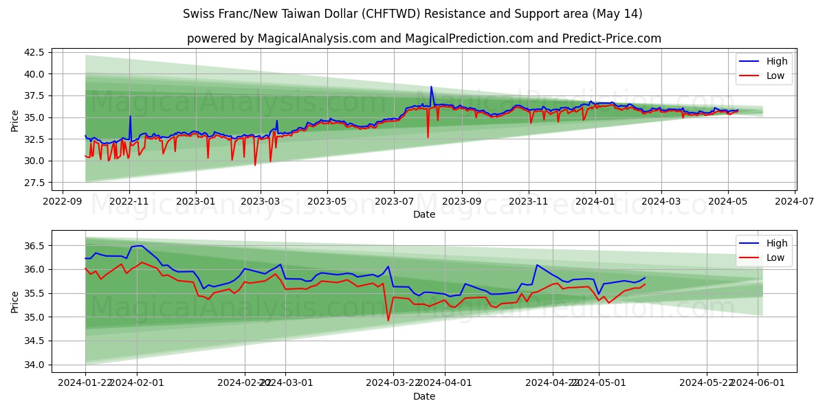 Swiss Franc/New Taiwan Dollar (CHFTWD) price movement in the coming days