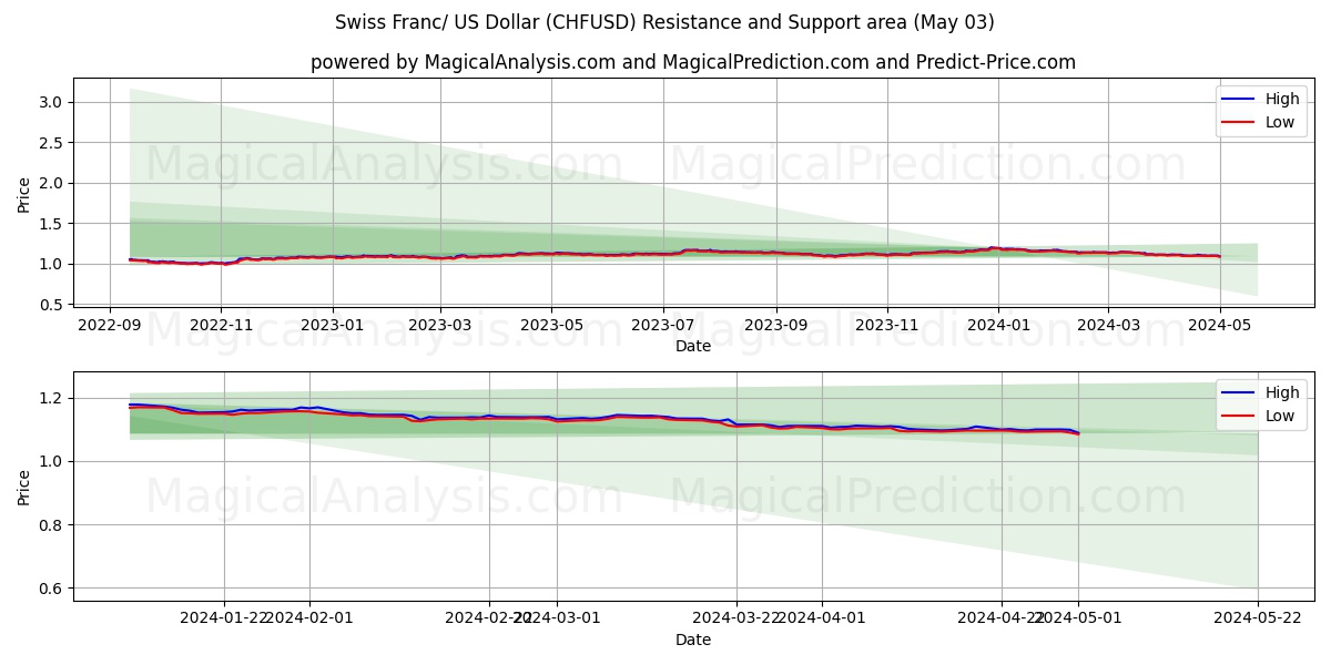 Swiss Franc/ US Dollar (CHFUSD) price movement in the coming days