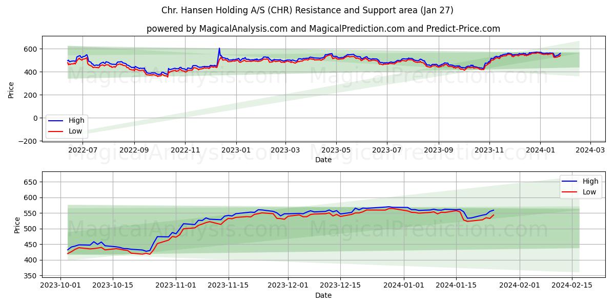 Chr. Hansen Holding A/S (CHR) price movement in the coming days