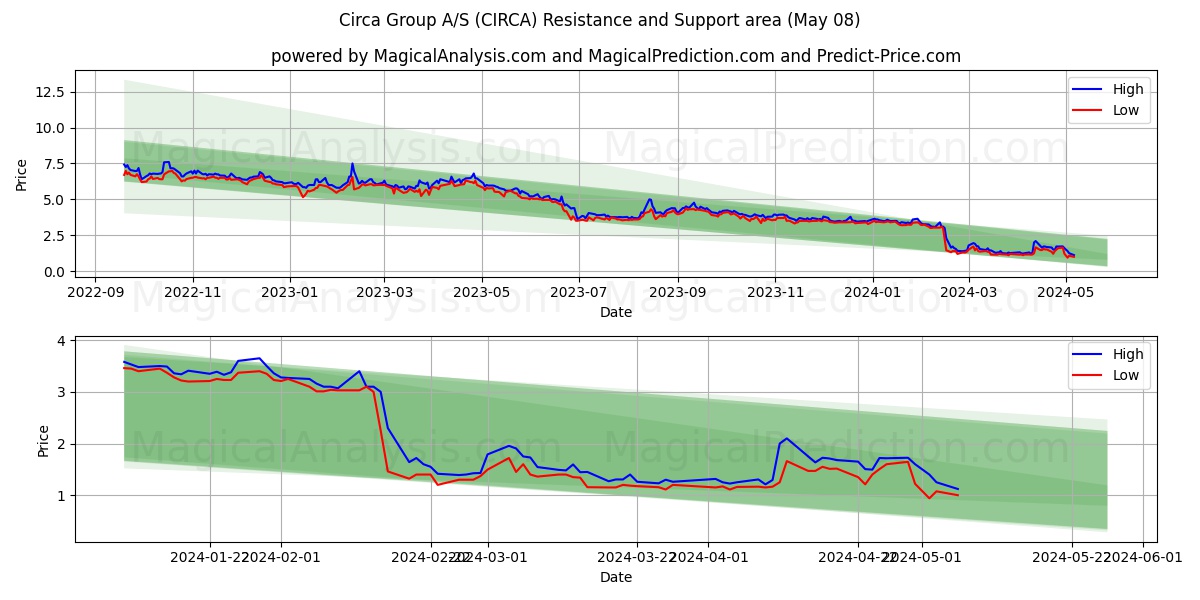 Circa Group A/S (CIRCA) price movement in the coming days
