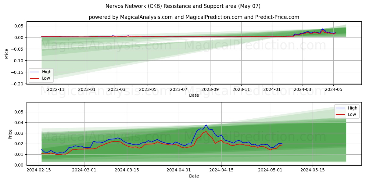 Nervos Network (CKB) price movement in the coming days