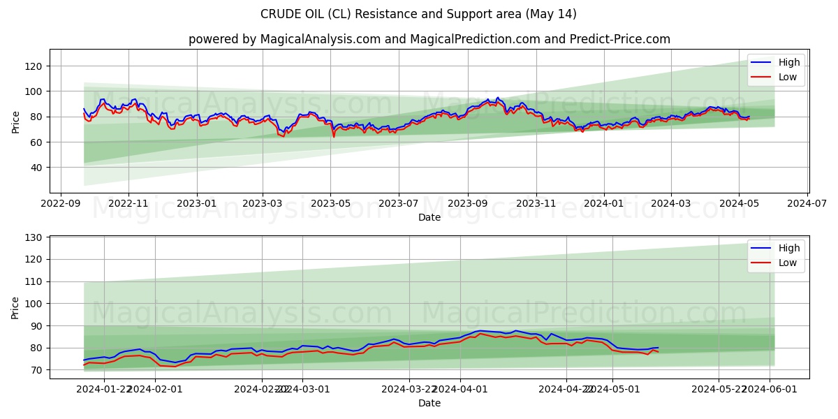 CRUDE OIL (CL) price movement in the coming days