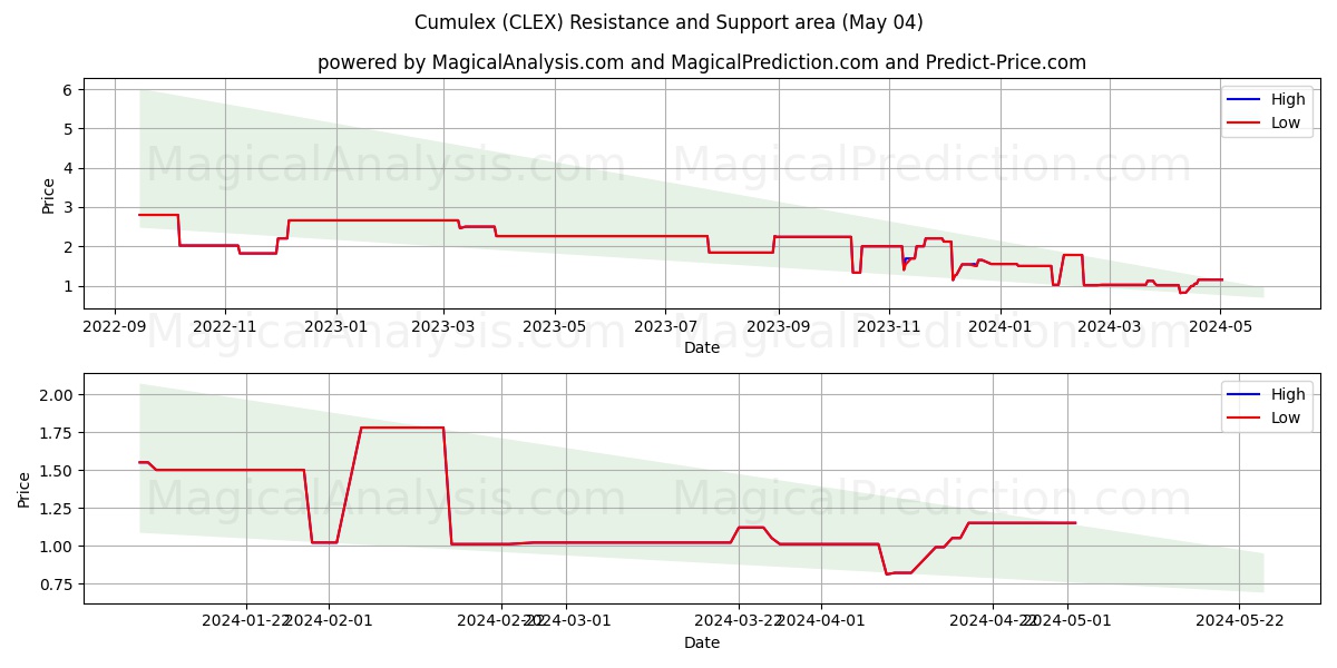 Cumulex (CLEX) price movement in the coming days