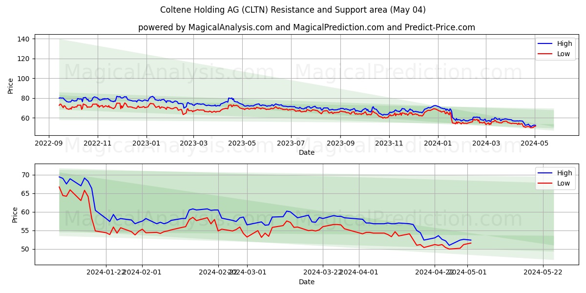 Coltene Holding AG (CLTN) price movement in the coming days
