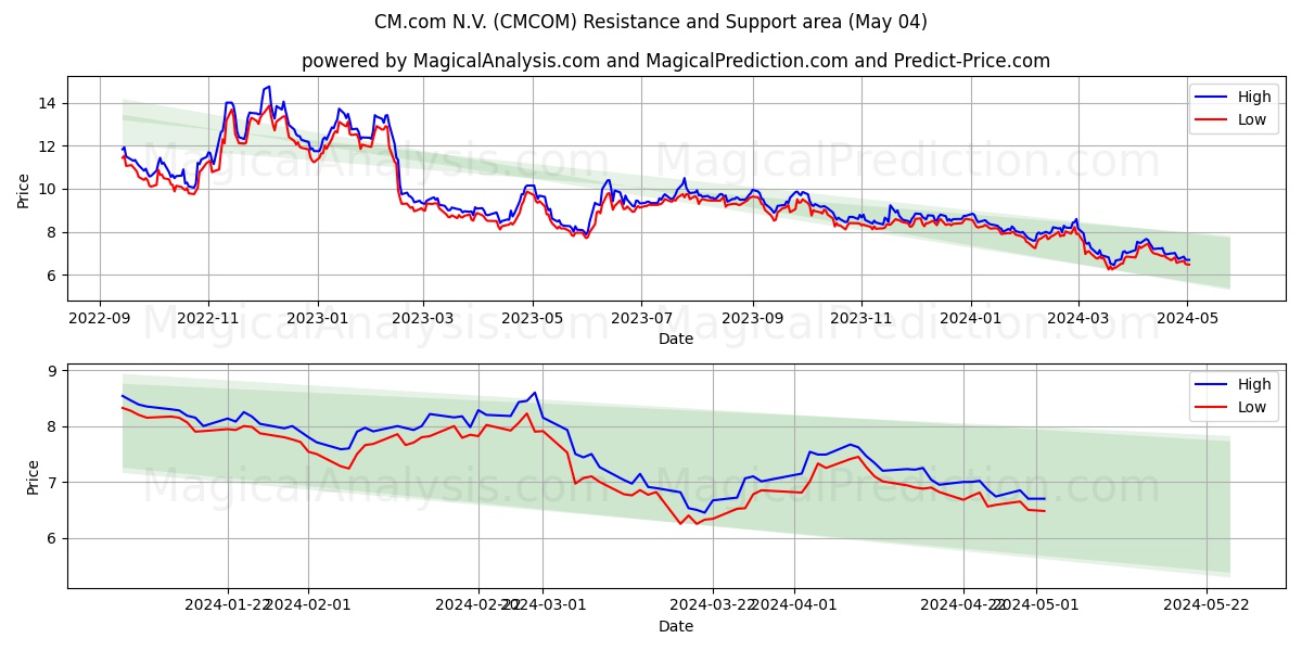 CM.com N.V. (CMCOM) price movement in the coming days