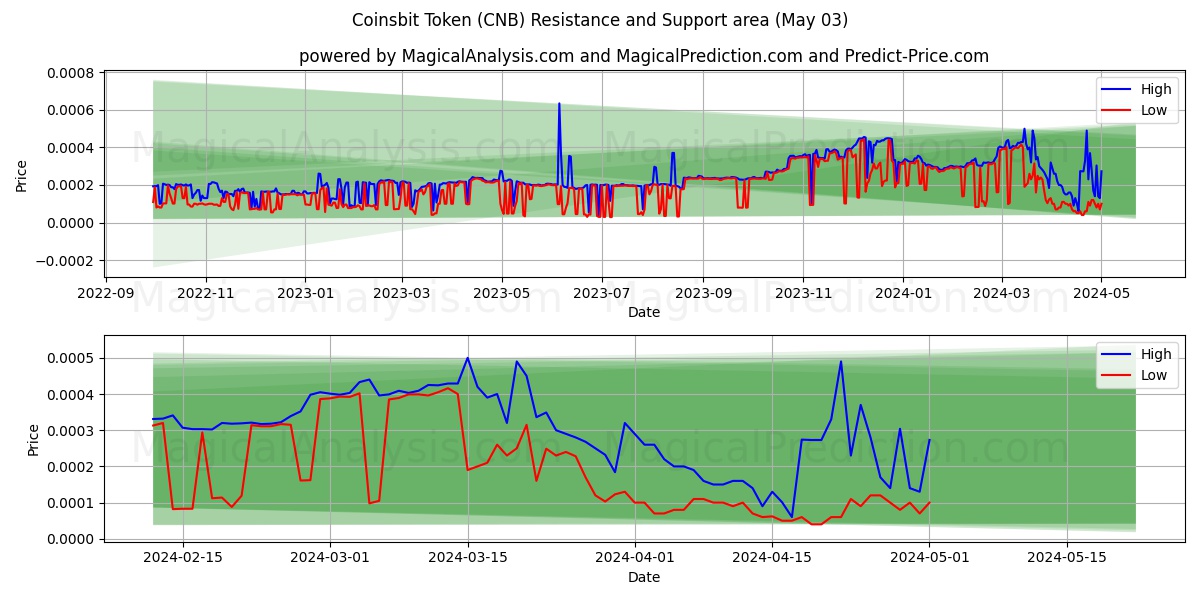 Coinsbit Token (CNB) price movement in the coming days