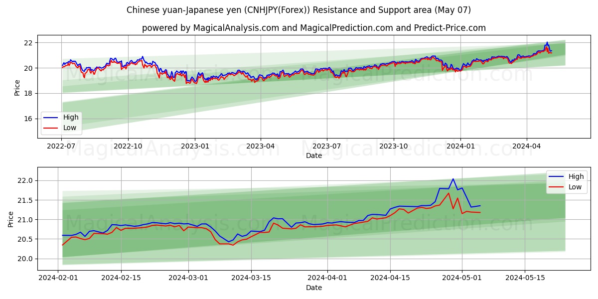 Chinese yuan-Japanese yen (CNHJPY(Forex)) price movement in the coming days