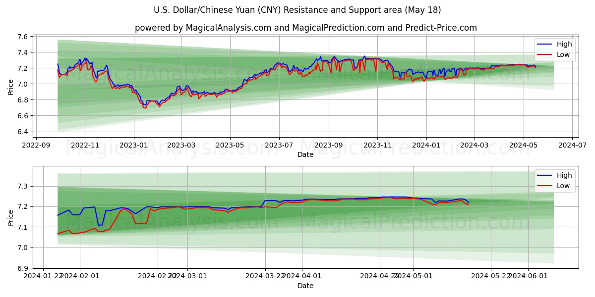 U.S. Dollar/Chinese Yuan (CNY) price movement in the coming days