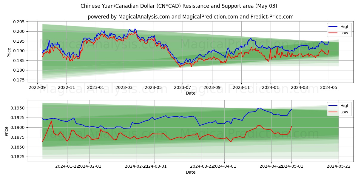 Chinese Yuan/Canadian Dollar (CNYCAD) price movement in the coming days
