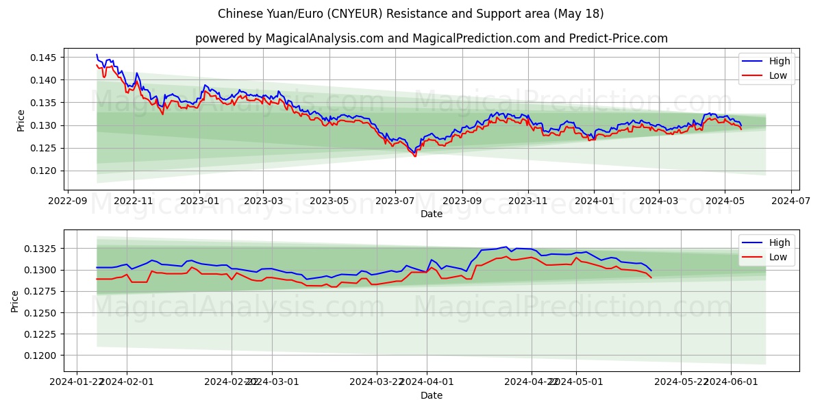 Chinese Yuan/Euro (CNYEUR) price movement in the coming days