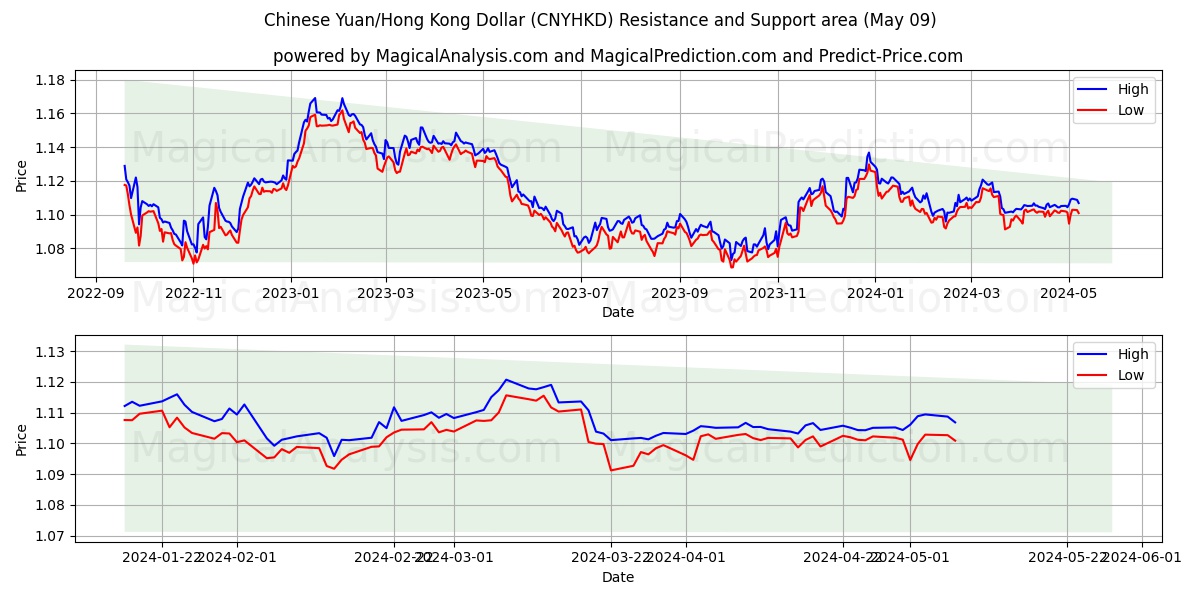Chinese Yuan/Hong Kong Dollar (CNYHKD) price movement in the coming days