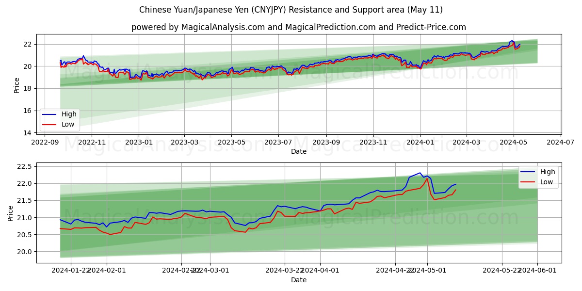 Chinese Yuan/Japanese Yen (CNYJPY) price movement in the coming days