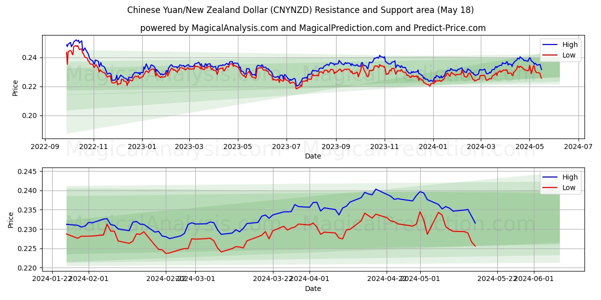 Chinese Yuan/New Zealand Dollar (CNYNZD) price movement in the coming days