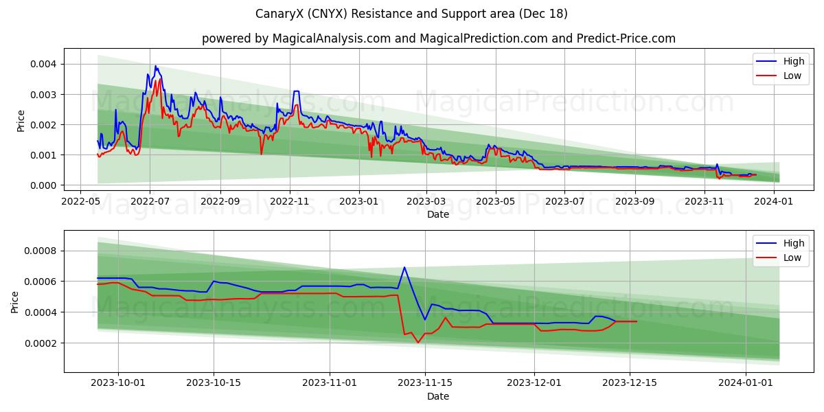 CanaryX (CNYX) price movement in the coming days