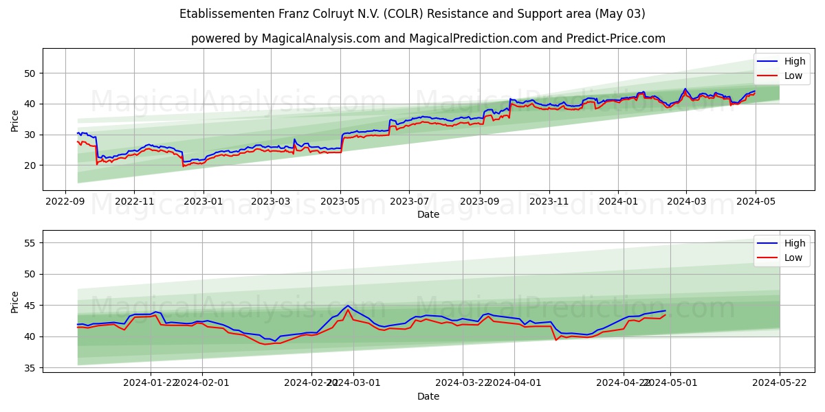 Etablissementen Franz Colruyt N.V. (COLR) price movement in the coming days