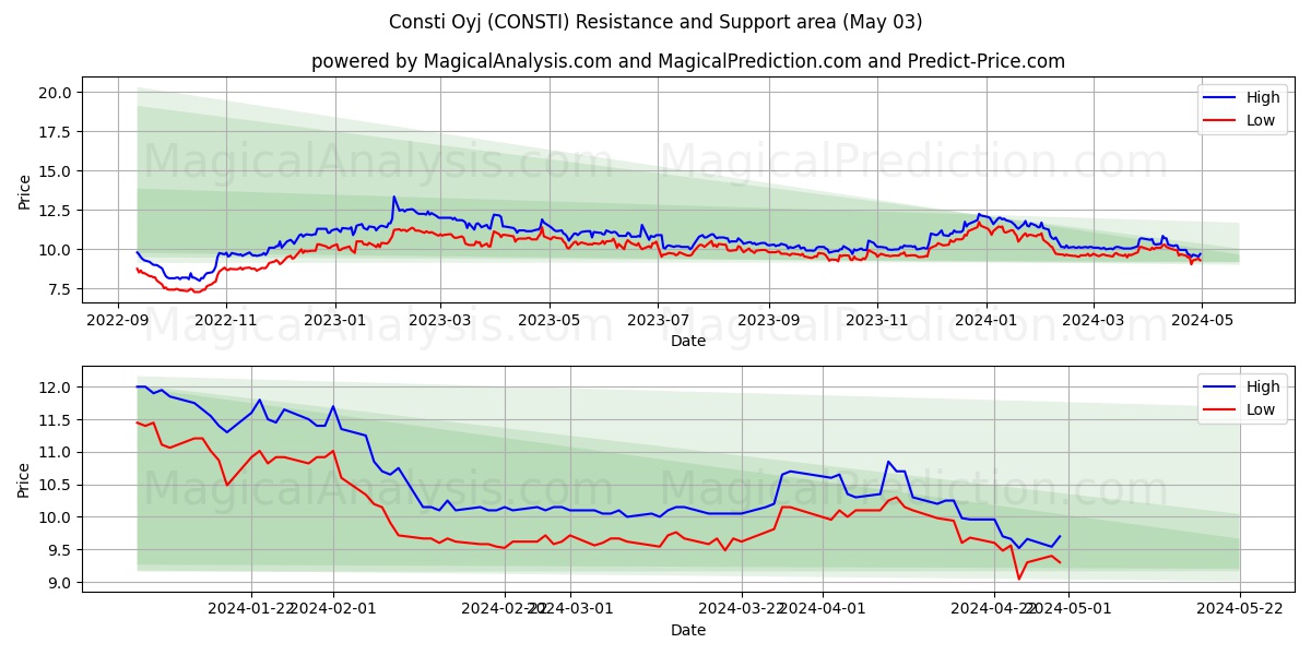 Consti Oyj (CONSTI) price movement in the coming days