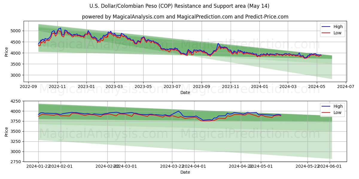 U.S. Dollar/Colombian Peso (COP) price movement in the coming days