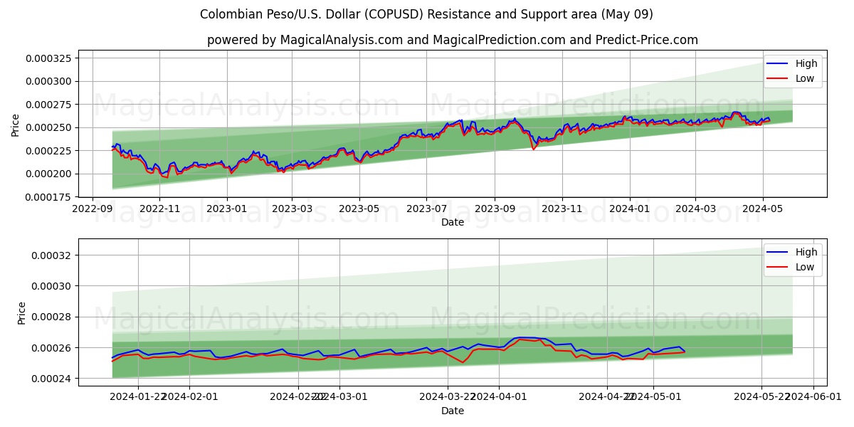 Colombian Peso/U.S. Dollar (COPUSD) price movement in the coming days