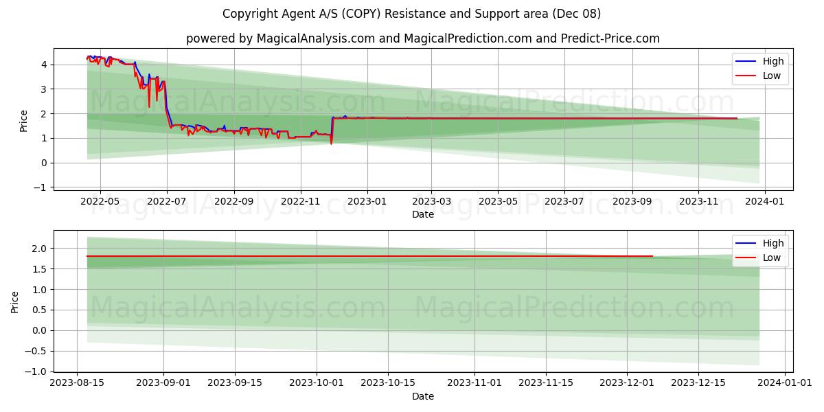 Copyright Agent A/S (COPY) price movement in the coming days