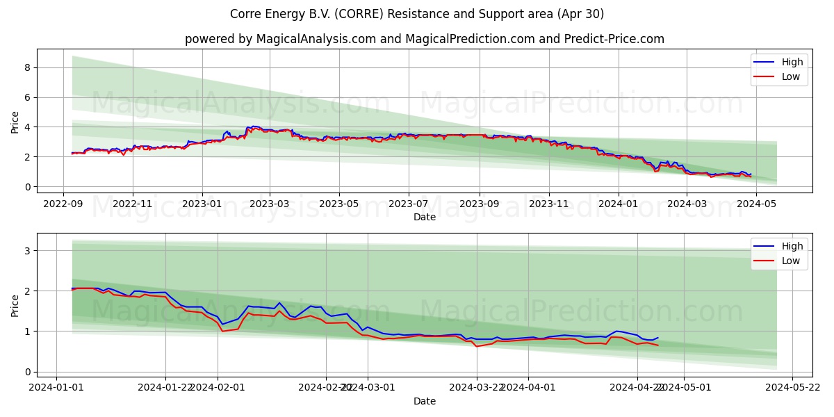 Corre Energy B.V. (CORRE) price movement in the coming days