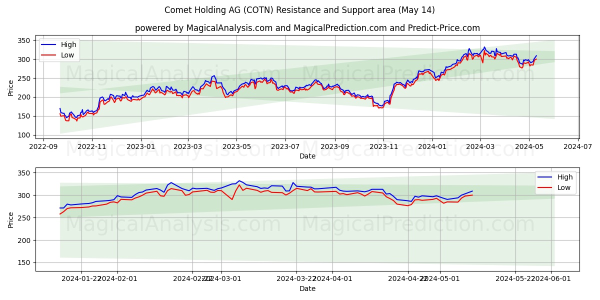 Comet Holding AG (COTN) price movement in the coming days