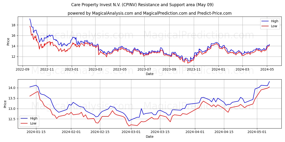 Care Property Invest N.V. (CPINV) price movement in the coming days